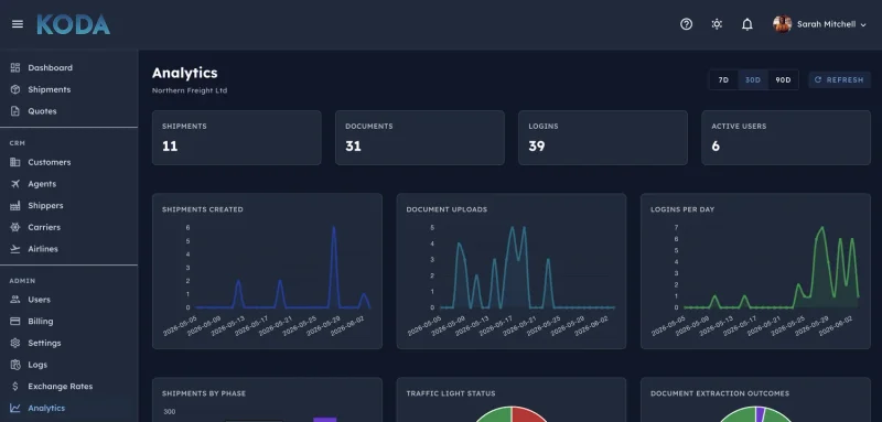 Koda Analytics - shipments, document uploads, and login charts with phase and traffic light breakdowns