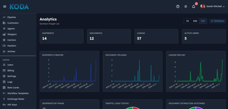 Koda Analytics - shipments, document uploads, and login charts with phase and traffic light breakdowns